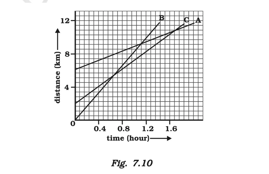 Motion NCERT Class 9 Fig 7.10